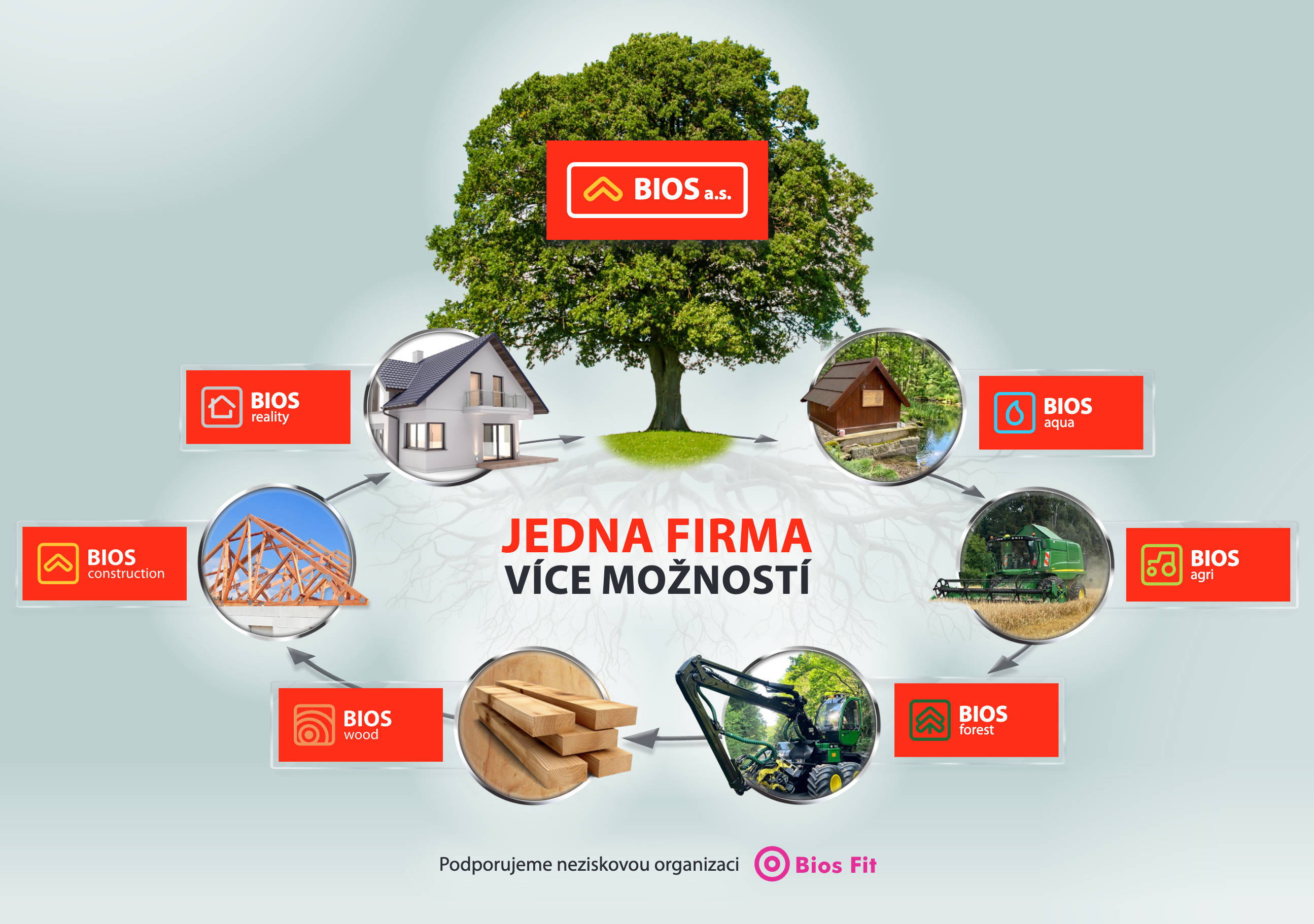 Skupina BIOS: Jedna firma, více možností